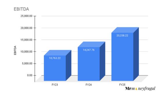 TATA Capital EBITDA Growth FY23-25