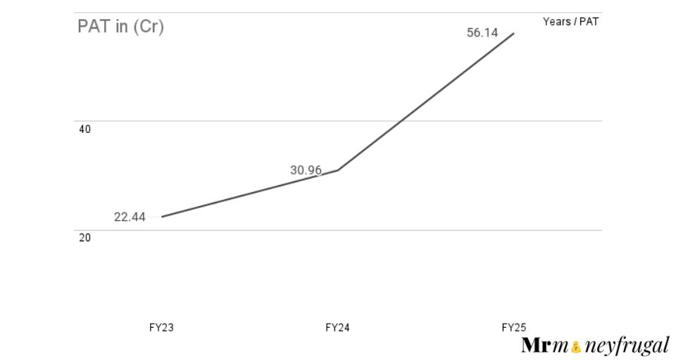 Glottis Limited PAT growth from FY23-25