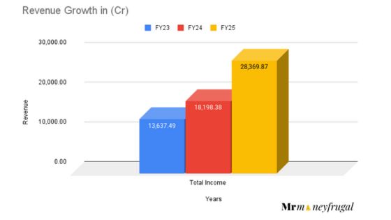Tata Capital Revenue Growth FY23-25