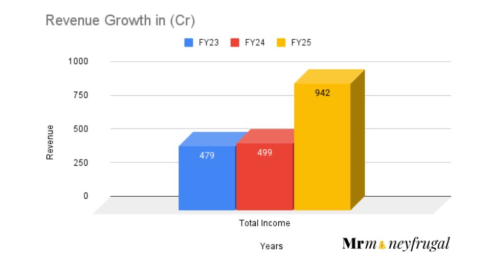 Glottis Limited revenue growth from FY23-25