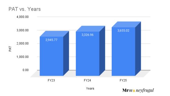 Tata Capital Profit After Tax Growth FY23-25