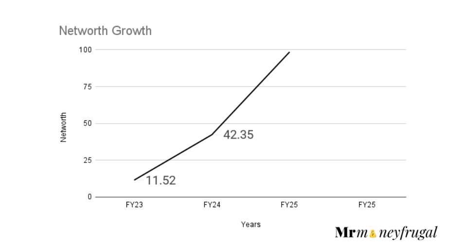 Glottis Limited NETWORTH Growth from FY23-25