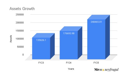 Tata Capital Assets Growth FY23-25