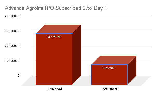 Advance Agrolife IPO Subscribed 2.5x Day 1