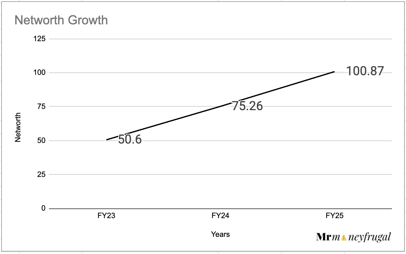 Advance Agrolife Networth Growth for FY23-25