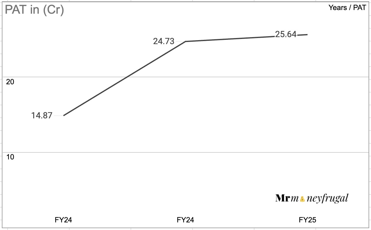 Advance Agrolife's Profit after tax growth FY23-25