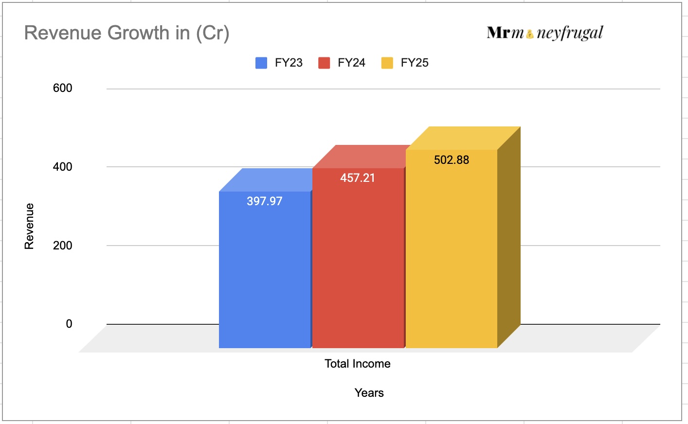 Advance Agrolife's revenue growth FY23-25