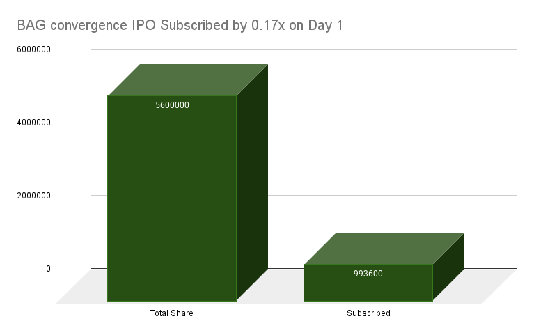 BAG convergence IPO Subscribed by 0.17x on Day 1
