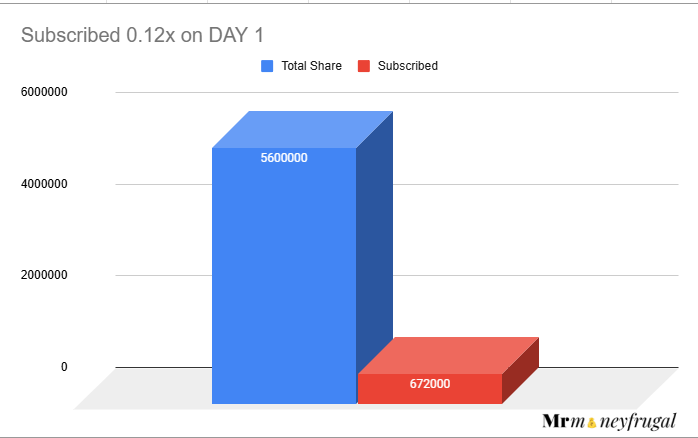 BAG convergence IPO subscription day 1