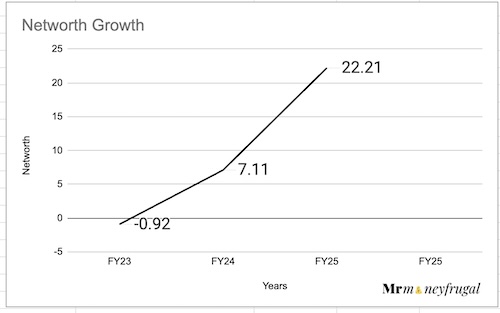 B.A.G. Convergence IPO Networth Growth FY23-25