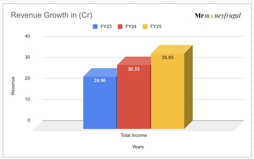 B.A.G. Convergence IPO Revenue Growth FY23-25