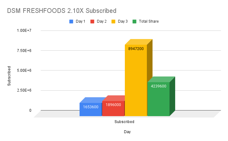 DSM Freshfoods subscribed 2.1x on Day 3