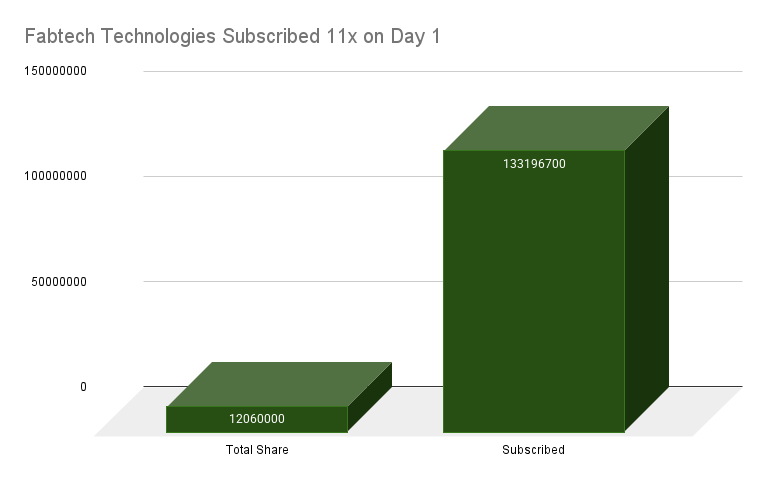 Fabtech Technologies Subscribed 11x on Day 1