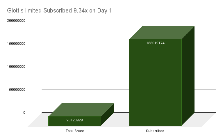 Glottis limited IPO subscription Details Day 1