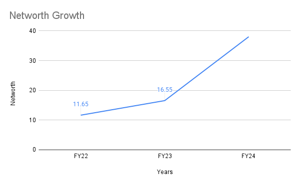 Zappfresh Networth Growth 