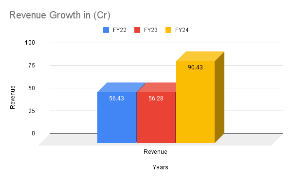 ZappFresh Revenue Growth