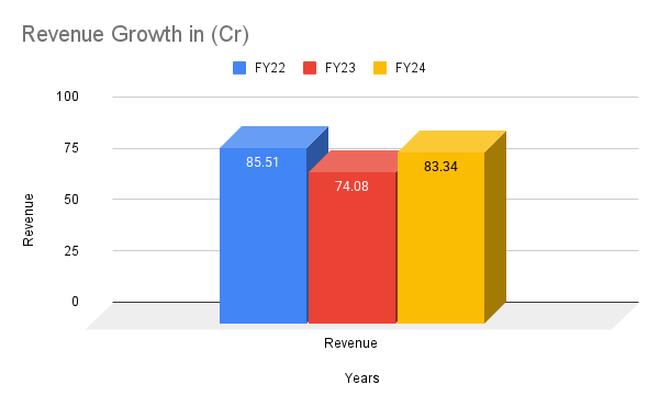 Ameenji Rubber IPO Revenue Growth in (Cr)