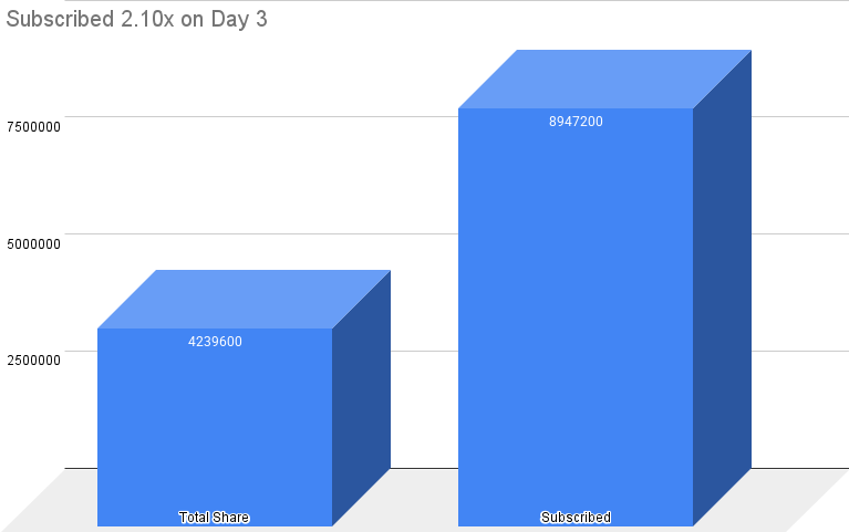 On Day 3 DSM Freshfoods subscribed 2.1x