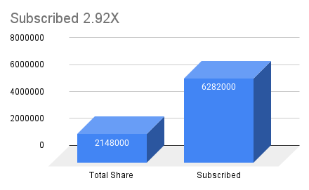 Ameenji Rubber Subscribed 6282000 Numbers of shares out of 2148000 only