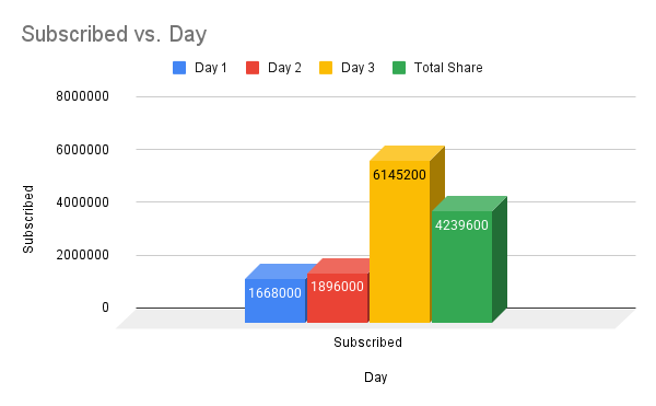 DSM Freshfoods aka Zappfresh subscribed 1.44x on Day 3