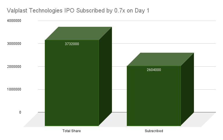 Valplast Technologies IPO Subscribed by 0.7x on Day 1