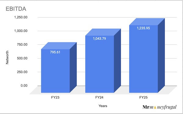 Wework EBITDA Growth For FY23-25