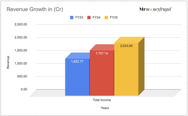 Wework Growth of Revenue For FY23-25