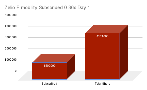 Zelio E-Mobility IPO Subscription Day 1