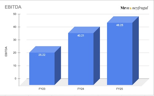 Advance Agrolife EBITDA Growth FY23-25