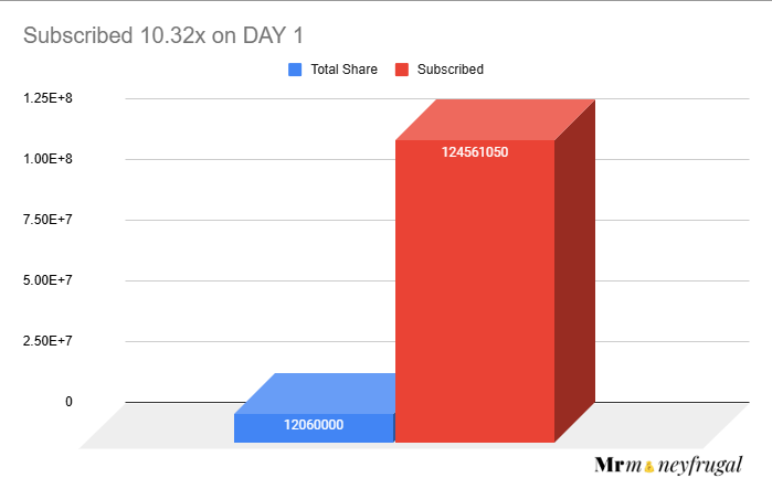 Fabtech technologies IPO subscription data Day 1 (30.09.2025)