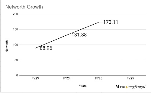 Networth Growth of Fabtech technologies for FY23-25