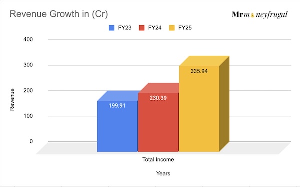 Revenue growth of Fabtech technologies for FY23-25