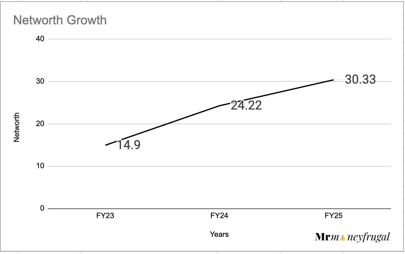 Valplast Technologies Networth Growth for last 3 years
