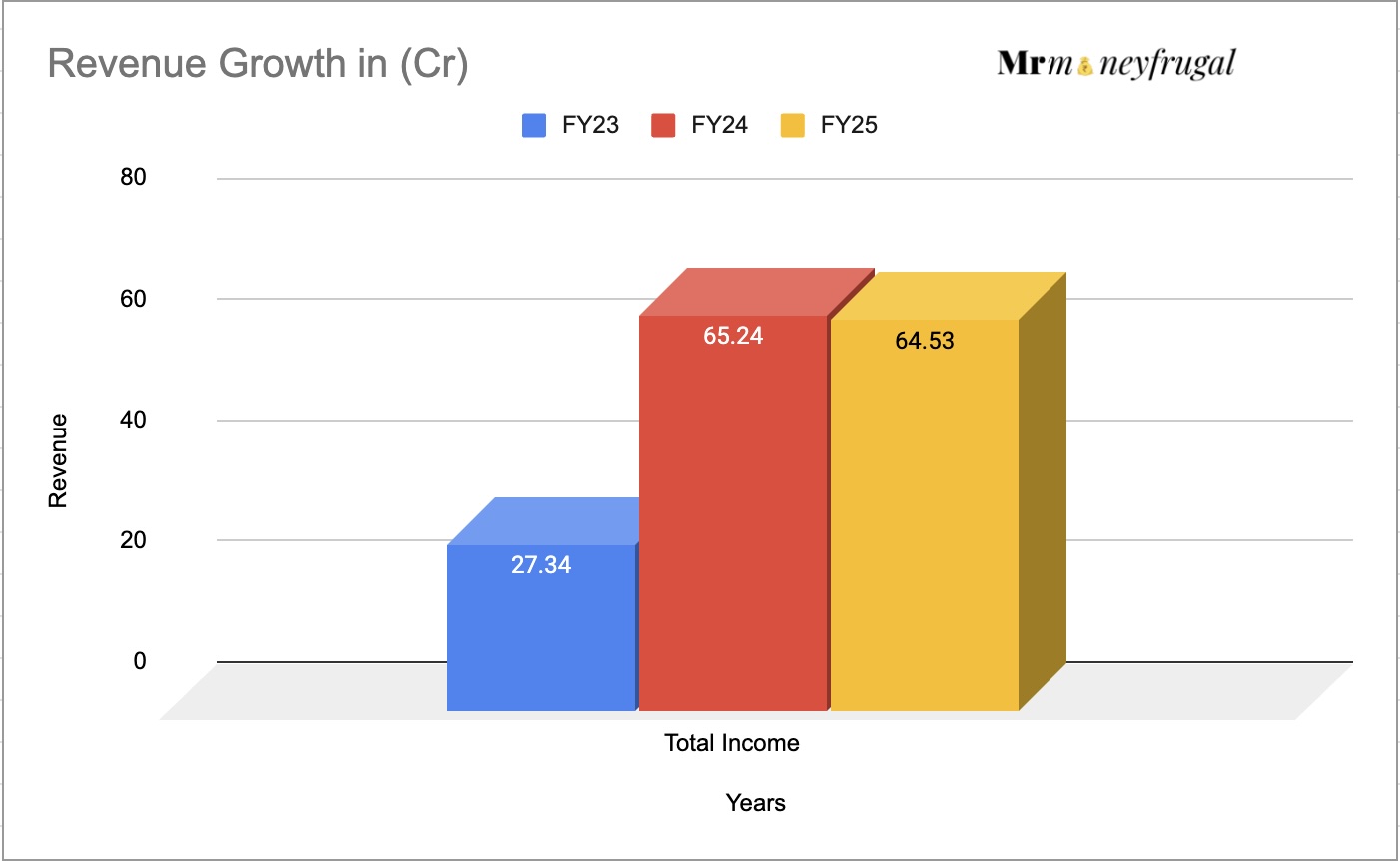 Valplast Technologies Revenue Growth for last 3 years