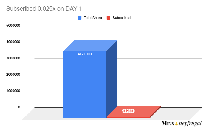 Zelio e-mobility IPO subscription Day 1