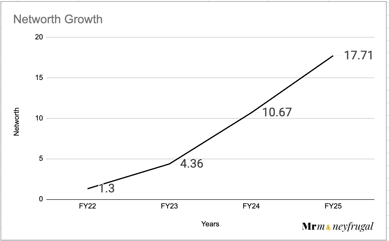 Zelio E-Mobility Networth Growth FY22-25
