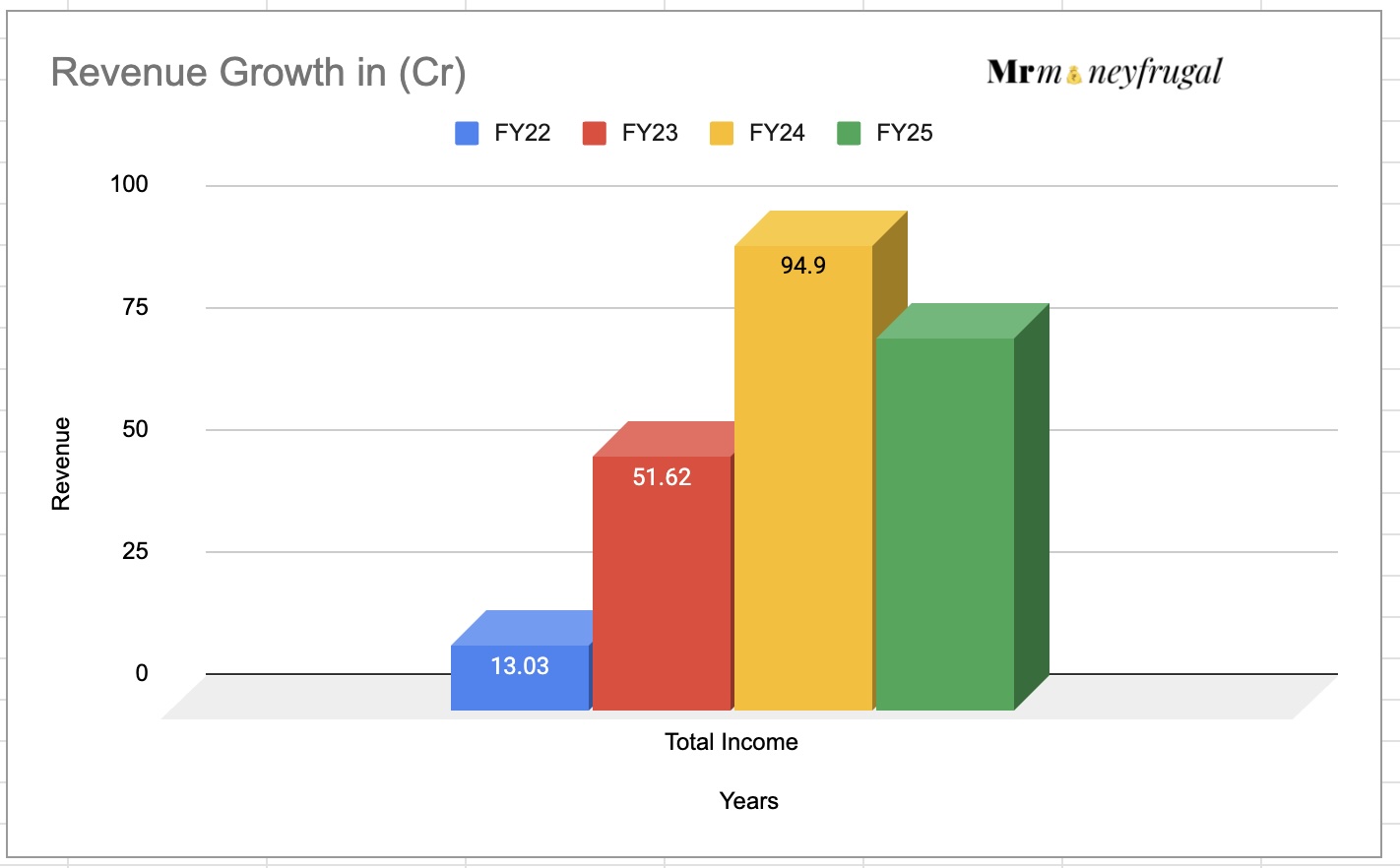 Zelio E-Mobility Revenue Growth FY22-25