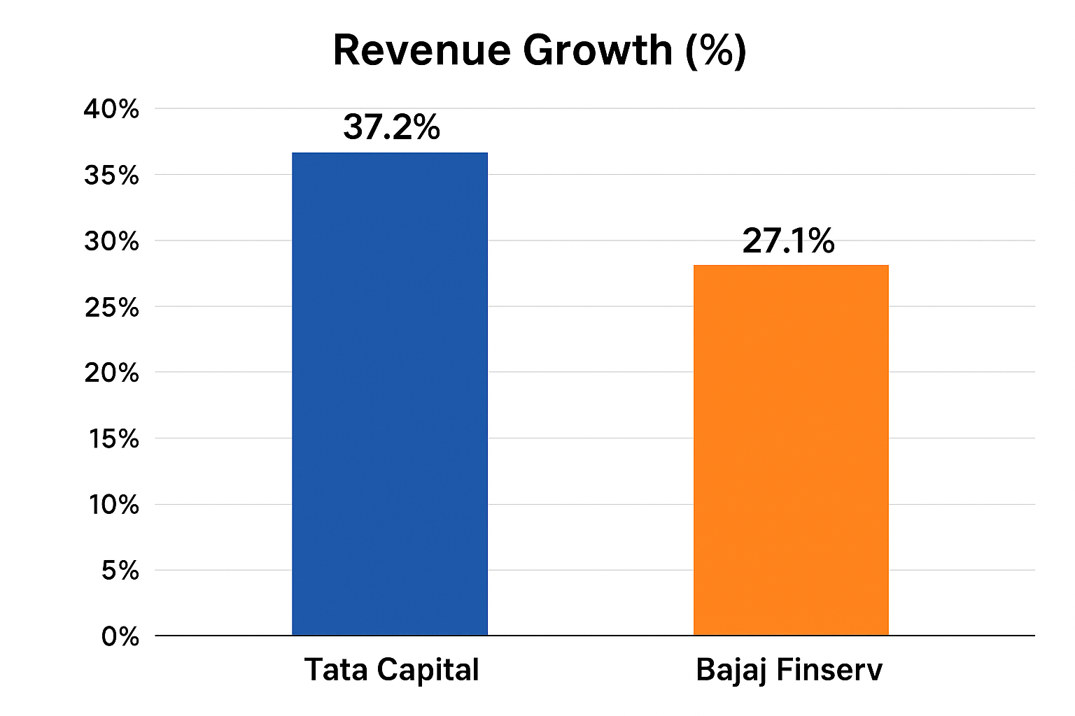 Bar chart showing Tata Capital revenue growth of 37.2% vs Bajaj Finserv revenue growth of 27.1% over 2 years, highlighting stronger financial performance ahead of Tata Capital IPO.
