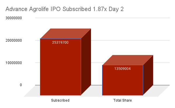 Advance Agrolife IPO Subscribed 1.87x Day 2 Advance Agrolife IPO Subscribed 1.87x Day 2 by 5:00 PM