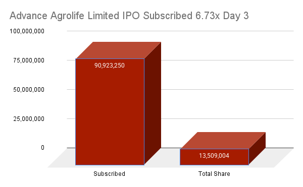 Advance Agrolife Limited IPO Subscribed 6.73x Day 3 Advance Agrolife Limited IPO Subscribed 6.73x Day 3 by 3:00 pm