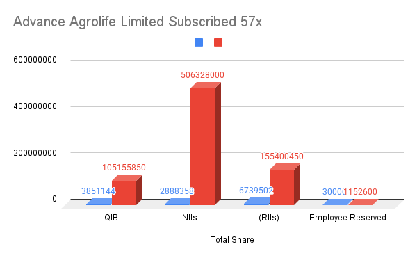 Advance Agrolife Limited Subscribed 57x Advance Agrolife Limited Subscribed 57x