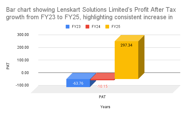 Bar chart showing Lenskart Solutions Limited’s Profit After Tax growth from FY23 to FY25, highlighting consistent increase in profitability before IPO Bar chart showing Lenskart Solutions Limited’s Profit After Tax growth from FY23 to FY25, highlighting consistent increase in profitability before IPO