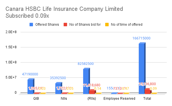 Canara HSBC Life Insurance Company Limited_Subscribed 0.09x