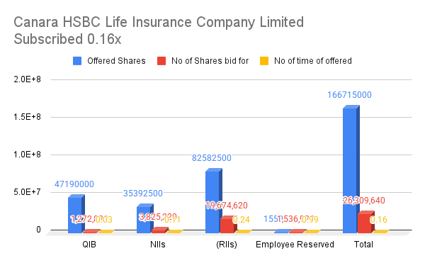 Canara HSBC Life Insurance Company Limited_Subscribed 0.16x Day 2 by 13.50 PM