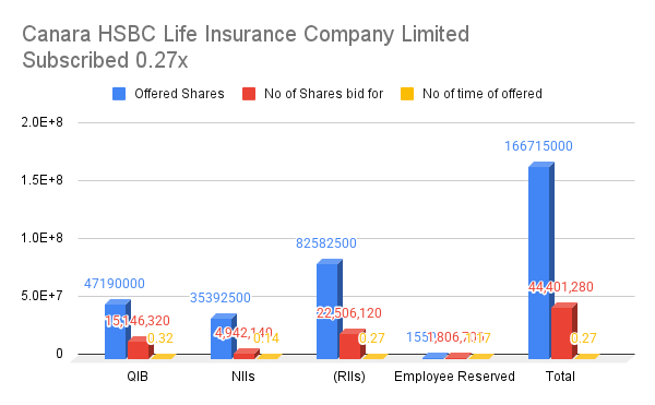 Canara HSBC Life Insurance Company Limited_Subscribed 0.27x