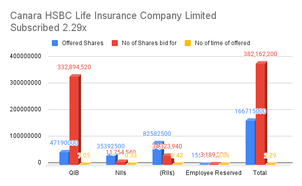 Canara HSBC Life Insurance Company Limited_Subscribed 2.29x