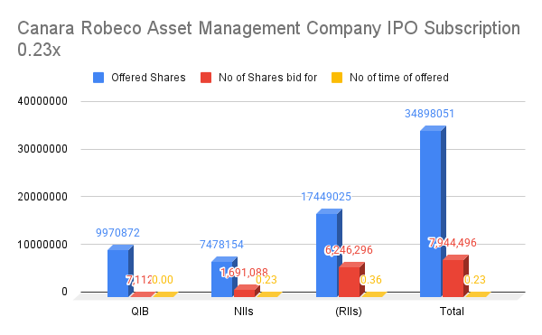 Canara Robeco Asset Management Company IPO Subscription 0.23x Canara Robeco Asset Management Company IPO Subscription 0.23x