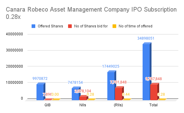 Canara Robeco Asset Management Company IPO Subscription 0.28x Canara Robeco Asset Management Company IPO Subscription 0.28x DAY 2 @ 10:20 AM