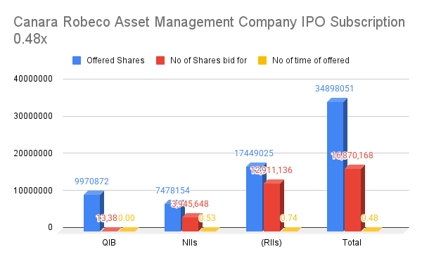 Canara Robeco Asset Management Company IPO Subscription 0.48x Canara Robeco Asset Management Company IPO Subscription 0.48x