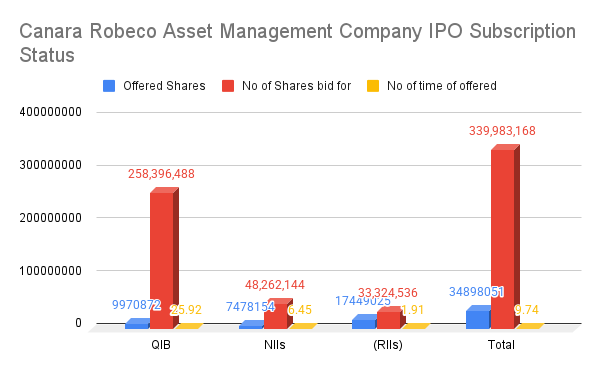 Canara Robeco Asset Management Company IPO Subscription Status (1) Canara Robeco Asset Management Company IPO Subscription Status at 5.50 pm day 3